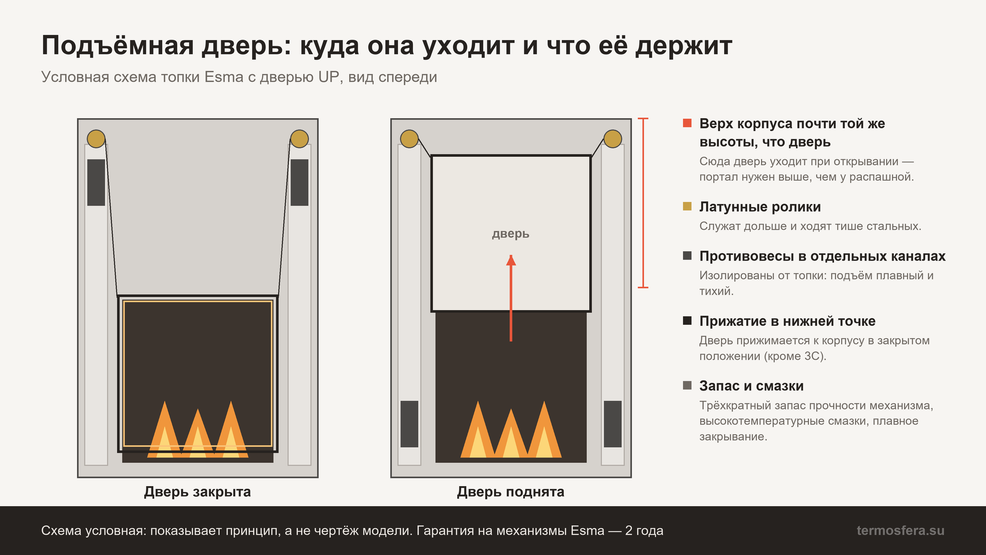 Каминная топка с подъёмной дверцей: дверь уходит в верхнюю часть корпуса, противовесы в отдельных каналах, латунные ролики — условная схема