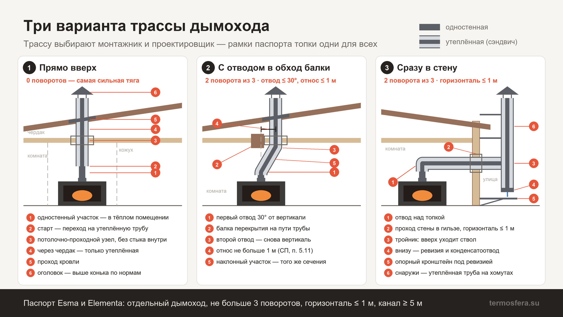 Дымоход для каминной топки: три варианта трассы — прямо вверх через перекрытие, с отводами 30° в обход балки и сразу в стену с тройником и ревизией снаружи