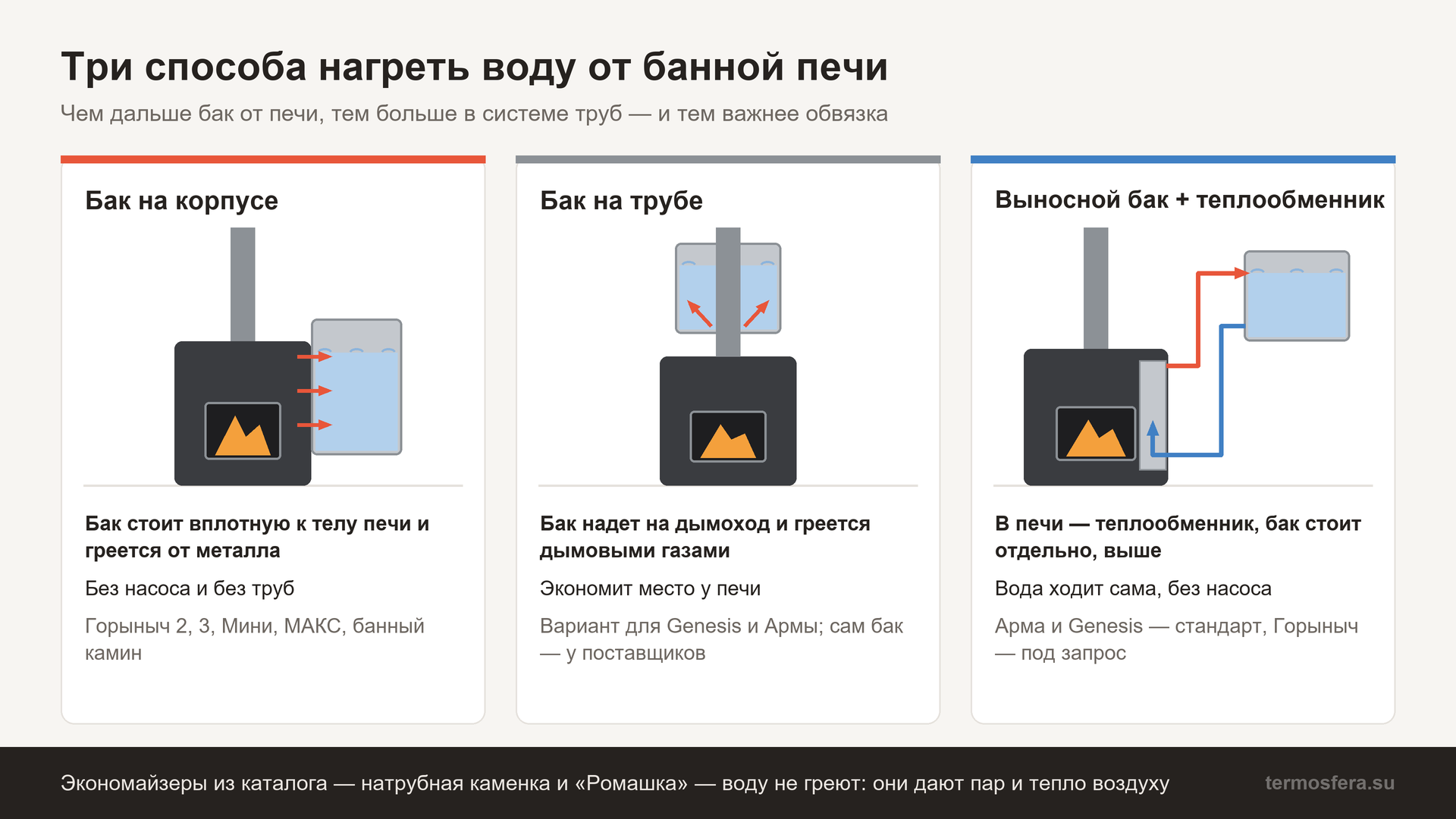 Горячая вода в бане: бак на корпусе печи, бак на трубе дымохода и выносной бак с теплообменником — три схемы нагрева