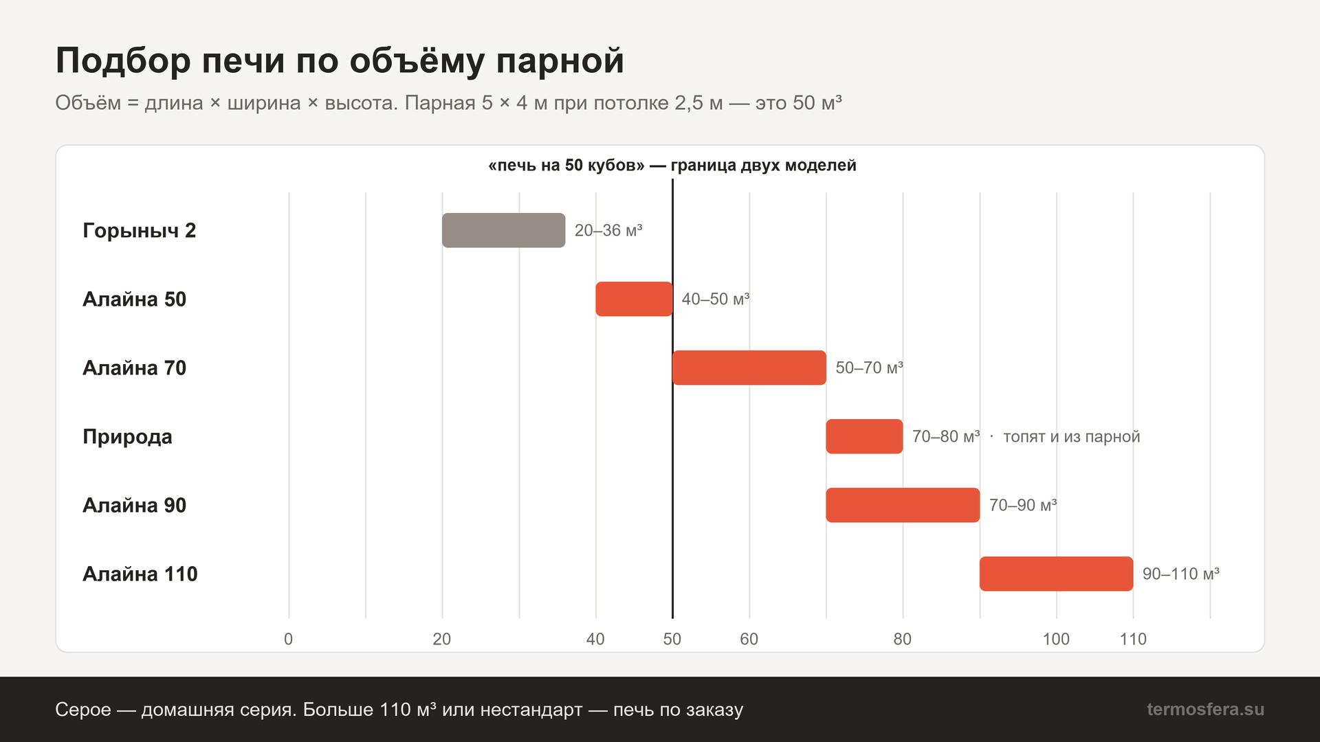 Подбор печи для общественной бани по объёму парной: диапазоны Алайны 50, 70, 90, 110 и Природы в сравнении с домашним Горынычем 2