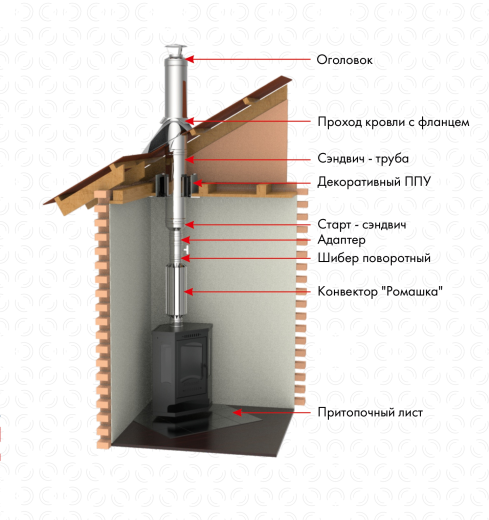Конвектор «Ромашка» для дымохода фото в Екатеринбурге