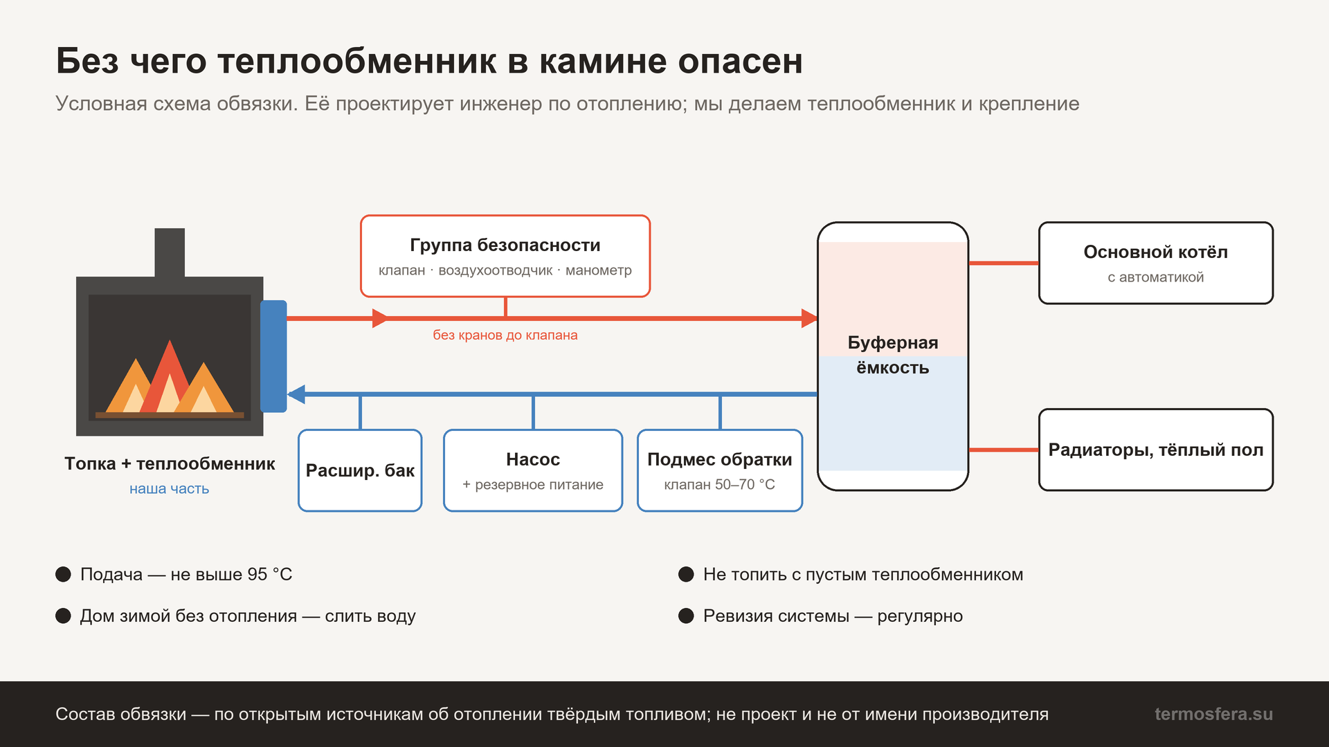 Условная схема обвязки каминной топки с теплообменником: насос с резервным питанием, группа безопасности, расширительный бак, клапан подмеса обратки, буферная ёмкость и котёл