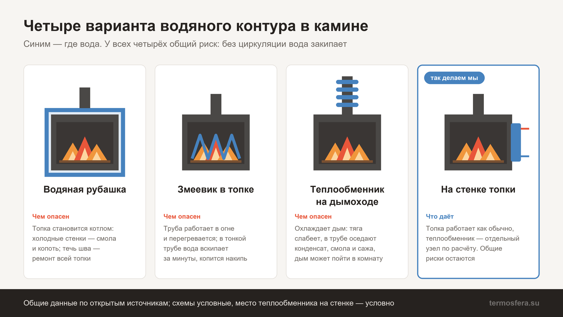 Четыре варианта водяного контура в камине: водяная рубашка, змеевик в топке, теплообменник на дымоходе, теплообменник на стенке топки — и главный риск каждого