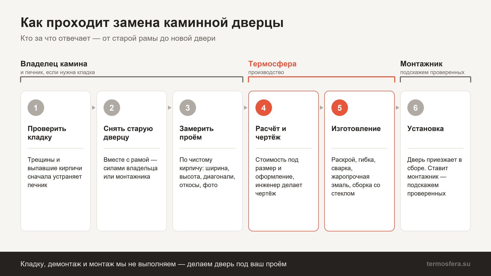 Как проходит замена каминной дверцы: кладку проверяет печник, старую дверцу снимает и проём замеряет владелец камина, чертёж и изготовление — Термосфера, установку выполняет монтажник